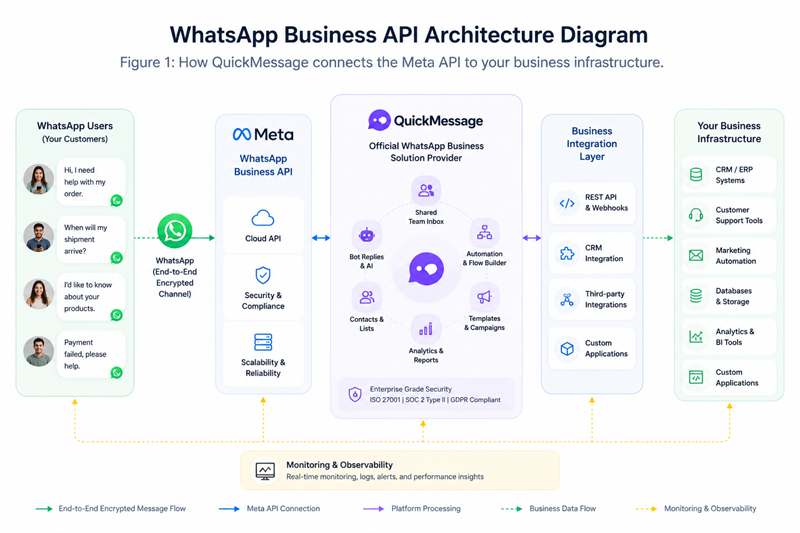WhatsApp Business API Architecture Diagram